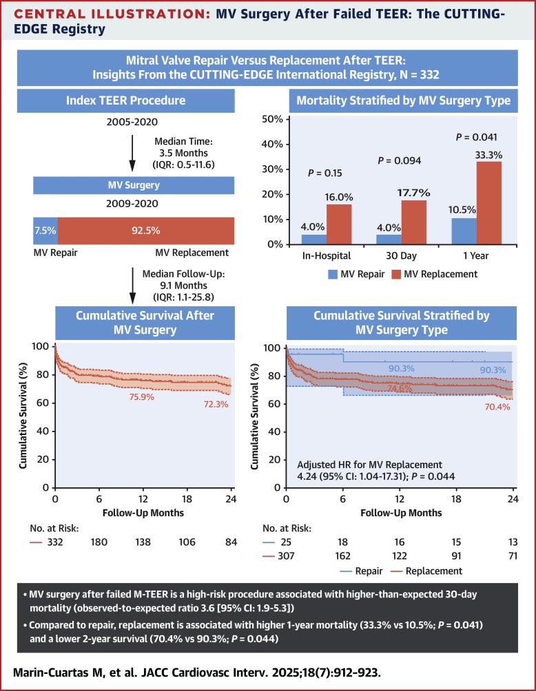 Mateo Marín-Cuartas (@mmarincuartas) on Twitter photo 📣Surgical Mitral Valve Repair vs Replacement After Failed Mitral Transcatheter Edge-to-Edge Repair: The CUTTING-EDGE Registry
<a href="/JACCJournals/">JACC Journals</a>
🔗Full text: sciencedirect.com/science/articl… 📣Surgical Mitral Valve Repair vs Replacement After Failed Mitral Transcatheter Edge-to-Edge Repair: The CUTTING-EDGE Registry
<a href="/JACCJournals/">JACC Journals</a>
🔗Full text: sciencedirect.com/science/articl…