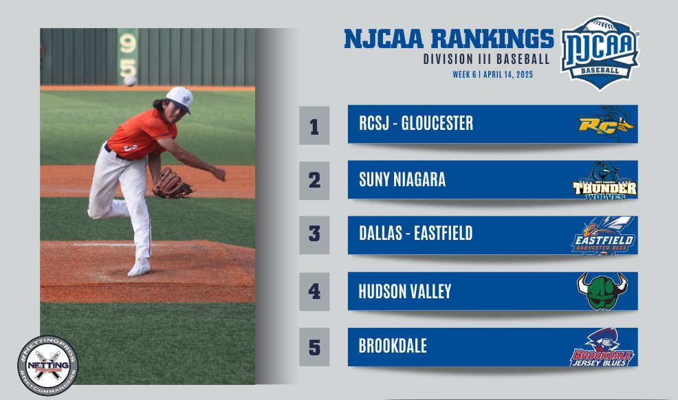NJCAA Baseball (@njcaabaseball) on Twitter photo ⚾️ The Week Six Rankings are Here!
Dallas Eastfield stays strong at NO. 3 while Hudson Valley moves to No. 4 in the #NJCAABaseball DIII Rankings presented by <a href="/NettingPros/">Netting Professionals 🏟️</a>!
Full Rankings⤵️
njcaa.org/sports/bsb/ran…
#NettingPros ⚾️ The Week Six Rankings are Here!
Dallas Eastfield stays strong at NO. 3 while Hudson Valley moves to No. 4 in the #NJCAABaseball DIII Rankings presented by <a href="/NettingPros/">Netting Professionals 🏟️</a>!
Full Rankings⤵️
njcaa.org/sports/bsb/ran…
#NettingPros