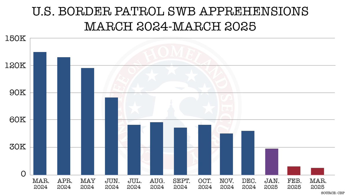 House Homeland GOP (@homelandgop) on Twitter photo 🚨 THE TRUMP EFFECT: In March 2025, Southwest border apprehensions plummeted 95% compared to one year ago.
In just a few months, <a href="/POTUS/">President Donald J. Trump</a> has reversed the chaos of the Biden-Harris border crisis and restored law and order to our nation's borders. 🚨 THE TRUMP EFFECT: In March 2025, Southwest border apprehensions plummeted 95% compared to one year ago.
In just a few months, <a href="/POTUS/">President Donald J. Trump</a> has reversed the chaos of the Biden-Harris border crisis and restored law and order to our nation's borders.