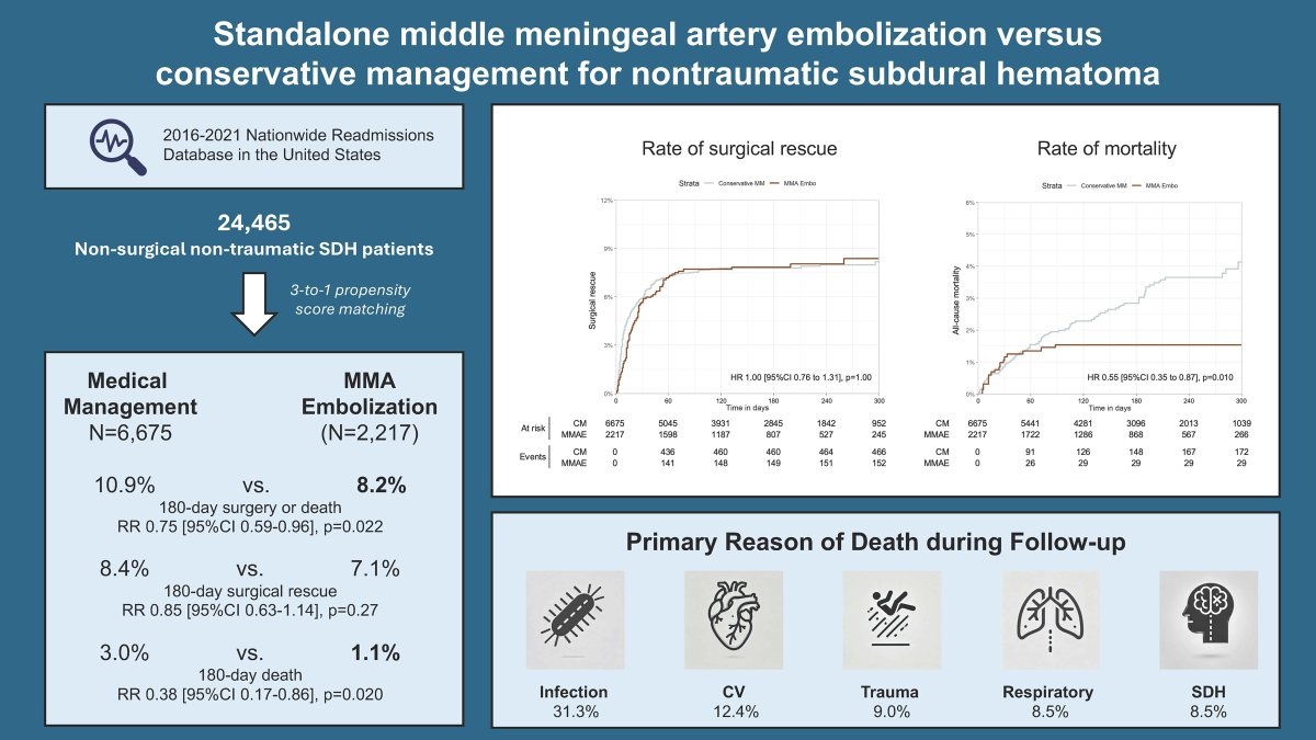 #STROKE: Standalone middle meningeal artery embolization may be beneficial for nonsurgical nontraumatic patients with subdural hematoma — with reduction of long-term risk for all-cause mortality. #AHAJournals ahajournals.org/doi/full/10.11…