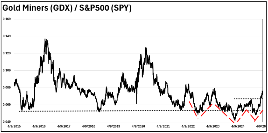 Gold Miners ETF $GDX beginning to show increasing strength relative to the overall market and following through on new highs not seen since 2020 <a href="/TheChartReport/">The Chart Report</a>