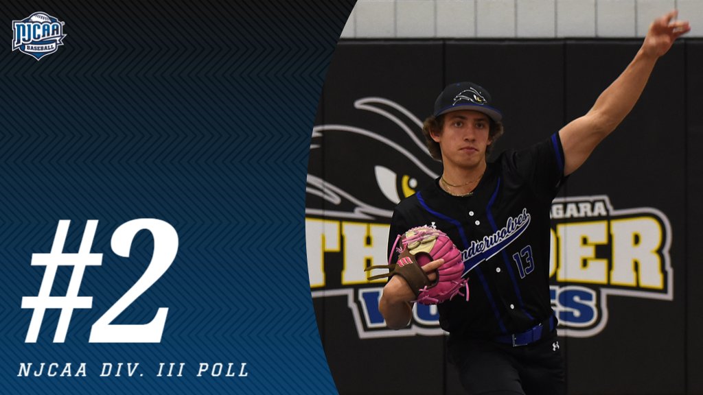 SUNY Niagara Thunderwolves (@ncthunderwolves) on Twitter photo BSB: SUNY Niagara (31-0 overall, 13-0 Region III) stays strong at No. 2 in the most recent NJCAA DIII poll! The Thunderwolves return to action at 2 p.m. Tues. with a home DH vs. Corning CC! #RollWolves ⚾️🐺💪
<a href="/NCThunderwolves/">SUNY Niagara Thunderwolves</a>
<a href="/SUNYNiagara/">SUNY Niagara</a>
<a href="/NiagaraTwolves/">SUNY NIAGARA BASEBALL</a>
<a href="/NJCAAReg3/">NJCAA REGION 3</a>
<a href="/GNN_Sports_/">Greater Niagara Sports</a> BSB: SUNY Niagara (31-0 overall, 13-0 Region III) stays strong at No. 2 in the most recent NJCAA DIII poll! The Thunderwolves return to action at 2 p.m. Tues. with a home DH vs. Corning CC! #RollWolves ⚾️🐺💪
<a href="/NCThunderwolves/">SUNY Niagara Thunderwolves</a>
<a href="/SUNYNiagara/">SUNY Niagara</a>
<a href="/NiagaraTwolves/">SUNY NIAGARA BASEBALL</a>
<a href="/NJCAAReg3/">NJCAA REGION 3</a>
<a href="/GNN_Sports_/">Greater Niagara Sports</a>