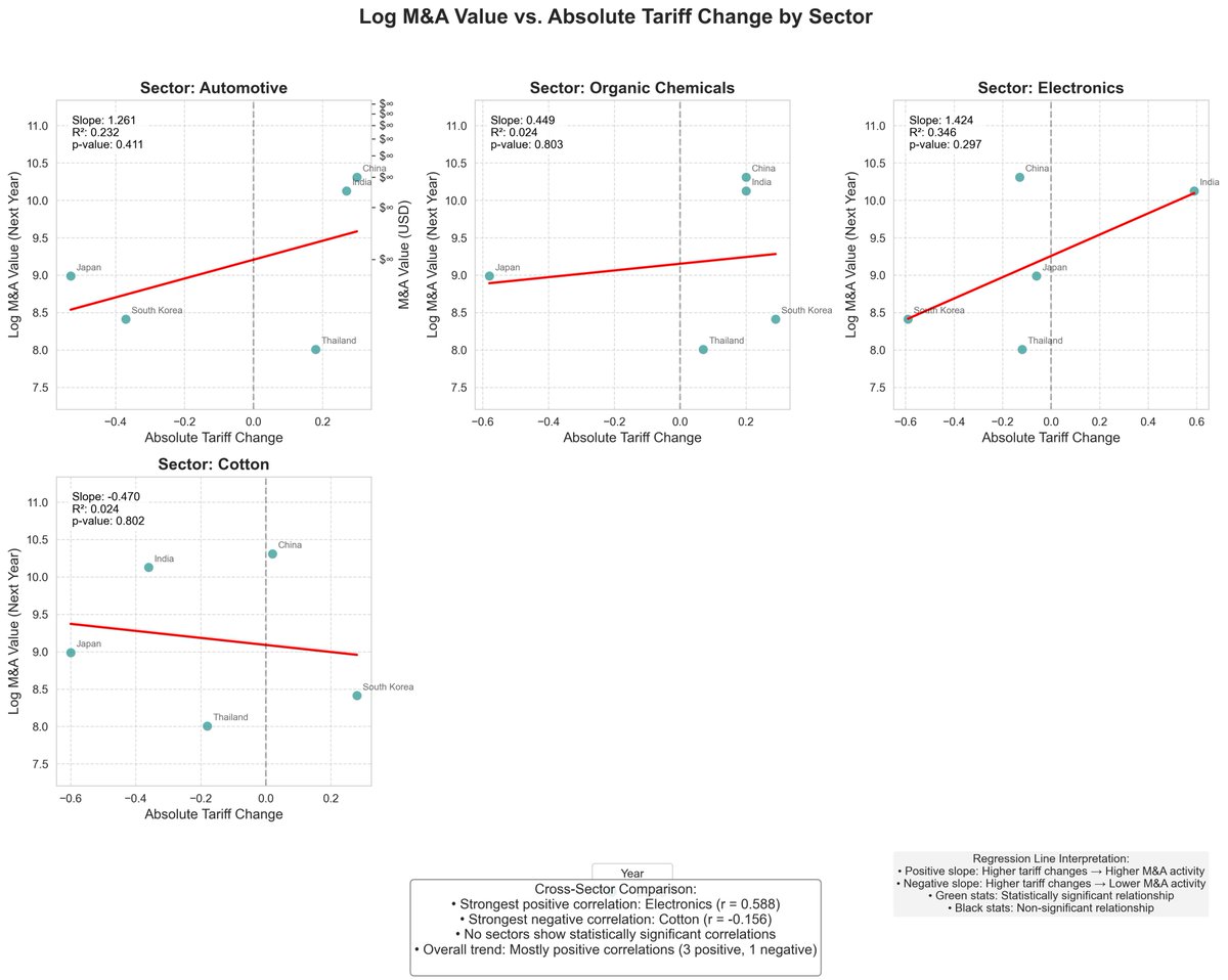 Eren (@viatuismbank) on Twitter photo My research is available on <a href="/ResearchGate/">ResearchGate</a>:
This paper examines the relationship between tariff rates and cross-border mergers and acquisitions (M&As) in five major Asian economies from 2008 to 2022. Using a comprehensive panel dataset combining tariff data with M&A My research is available on <a href="/ResearchGate/">ResearchGate</a>:
This paper examines the relationship between tariff rates and cross-border mergers and acquisitions (M&As) in five major Asian economies from 2008 to 2022. Using a comprehensive panel dataset combining tariff data with M&A