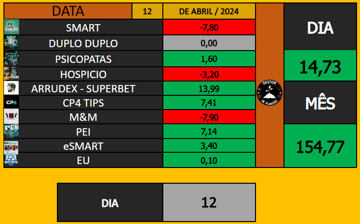 DailyMath_'s tweet photo. 📍 RESULTADOS - 12/04 e 13/04 📍

12/04 -  🟩   +14,73    🟩

13/04 -  🟥  -4,16   🟥

Bom tarde galera!

Corrido esse final de semana, não pude dar 100% de atenção nas apostas, agora que consegui terminar de planilhar tudo.

Sábado muito bom, ontem entregamos um pouquinho mas chegamos em 150u 🫡 

Uma ótima semana a todos!

Boas apostas 🍀