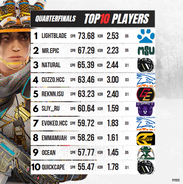 MidwestR6's tweet image. Congratulations to the ๐๐๐๐๐๐๐ ๐จ๐ ๐ญ๐ก๐ ๐๐๐๐!
QUARTERFINALSโ
#RainbowSixSiege / #Playoffs