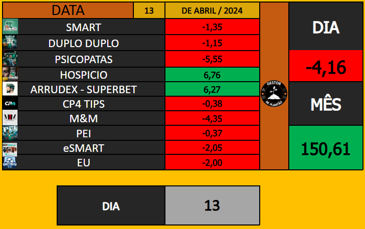 DailyMath_'s tweet photo. 📍 RESULTADOS - 12/04 e 13/04 📍

12/04 -  🟩   +14,73    🟩

13/04 -  🟥  -4,16   🟥

Bom tarde galera!

Corrido esse final de semana, não pude dar 100% de atenção nas apostas, agora que consegui terminar de planilhar tudo.

Sábado muito bom, ontem entregamos um pouquinho mas chegamos em 150u 🫡 

Uma ótima semana a todos!

Boas apostas 🍀