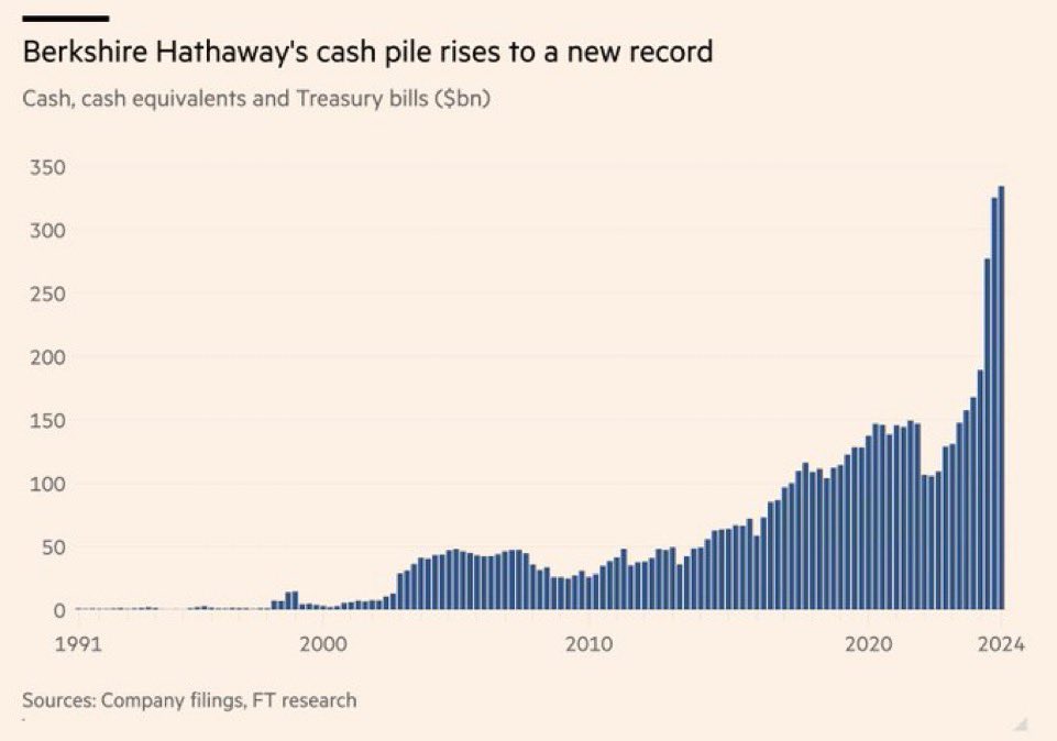Warren Buffett detém cash suficiente para comprar 476 empresas no S&P 500 nos valores atuais