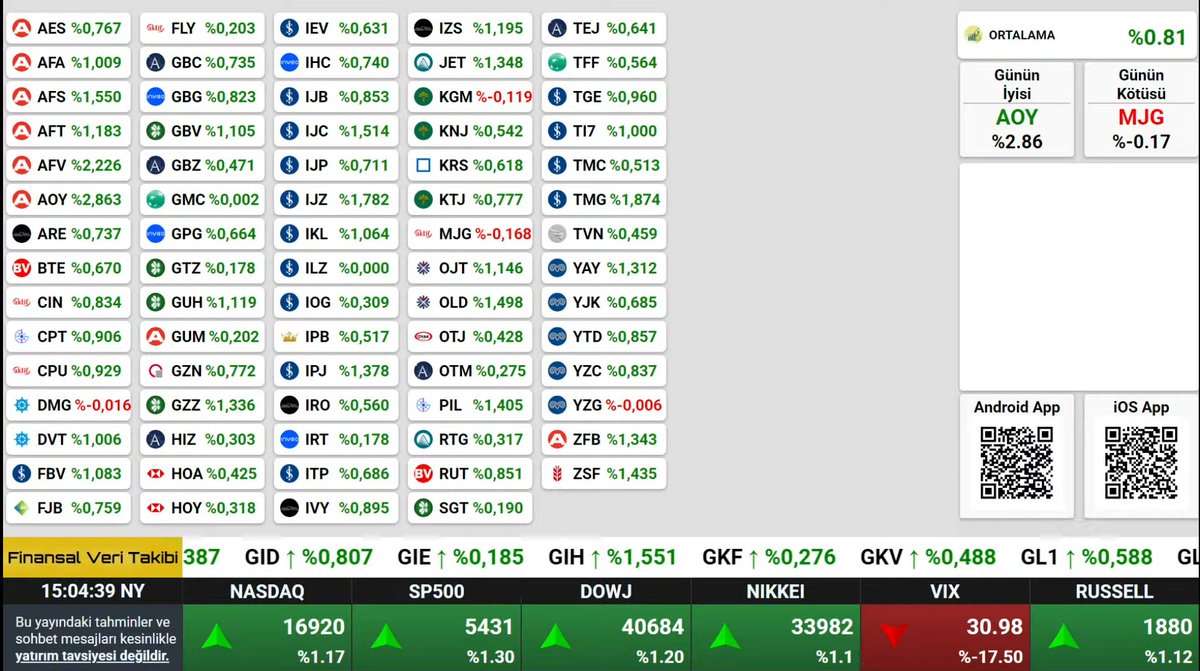 fvtcomtr's tweet photo. ABD Borsaları kapanış veriler;
#NASDAQ 16920
#SP500 5431
#DOWJ 40684 https://t.co/bLsleaRbej
