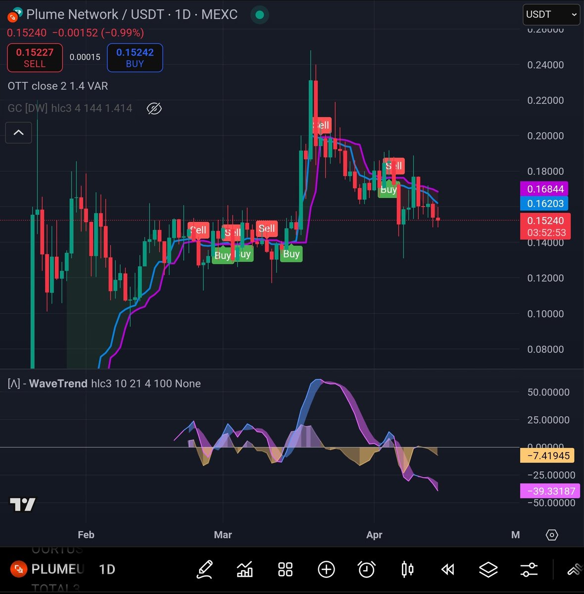 ACryptoXWizard's tweet image. $plume - Buying opportunity after rugging $om 

$plume $om $rwa