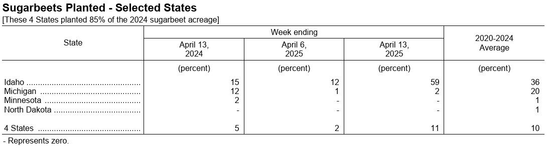 Sugarbeet Planting Progress Nationwide ▓▓░░░░░░░░░░░░░ 11%

MN/ND should start showing up in next week's report. I know of a few beets that were planted on this past Saturday.