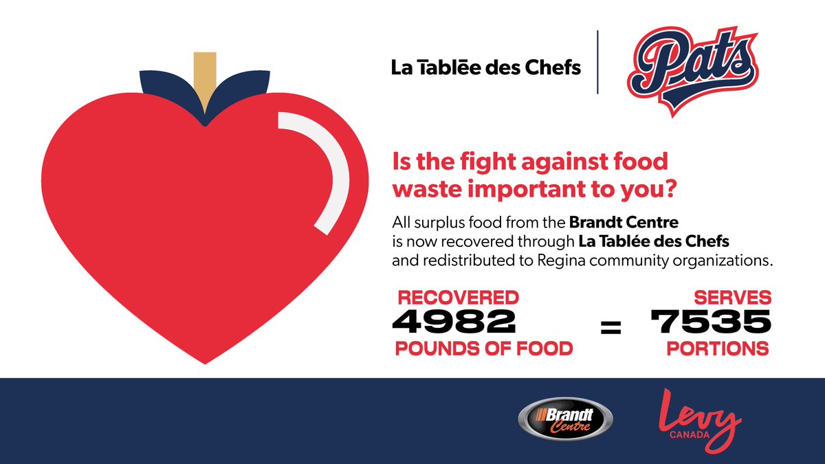 Regina Pats (@whlpats) on Twitter photo Stick taps to <a href="/CompassGroupCan/">Compass Group Canada</a>, <a href="/ReginaFoodBank/">Regina Food Bank</a> & La Tablée des Chefs for teaming up on food recovery! 🥄❤️
🥅 Total 4982 lbs of food recovered = 7535 meals served! 🍽️💥
Together, we’re making sure meals reach those who need them most.
#SeeThemRise #PatsCommunity #FoodRecovery Stick taps to <a href="/CompassGroupCan/">Compass Group Canada</a>, <a href="/ReginaFoodBank/">Regina Food Bank</a> & La Tablée des Chefs for teaming up on food recovery! 🥄❤️
🥅 Total 4982 lbs of food recovered = 7535 meals served! 🍽️💥
Together, we’re making sure meals reach those who need them most.
#SeeThemRise #PatsCommunity #FoodRecovery