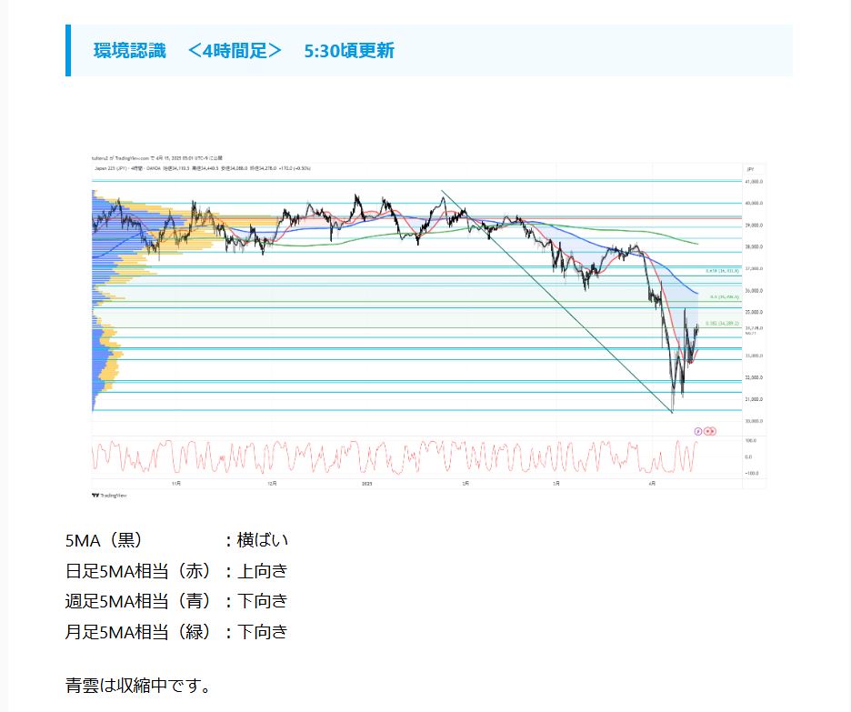 tuiteru_3's tweet photo. 2025/4/15 5:30

＜ JP225　今朝の環境認識＞
更新しました。

https://t.co/dDcG58pKzu

#TradingView #JP225 #225先物 #環境認識 https://t.co/N2Jr07lGUO