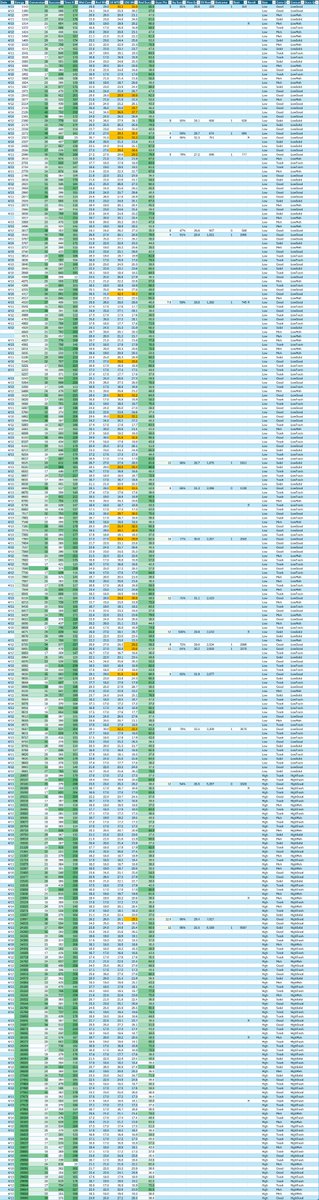 1/ The numbers have been crunched, so let's talk TTK EPISODE 2 MISSION METRICS!

Over 280 missions logged - read on for the insights

TLDR - hard to get a mission that's good on all metrics.  And the success odds work correctly!