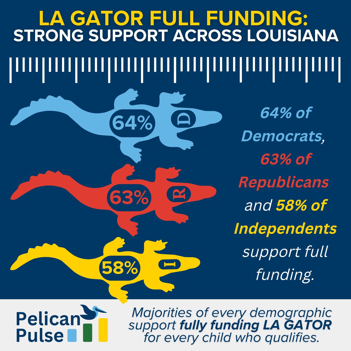 Louisiana alligators are pretty big, but support for the LA GATOR program is even bigger! Louisianans overwhelmingly support full funding for giving kids access to a school or educational program that fits their individual needs. #lalege #lagov #lagator
