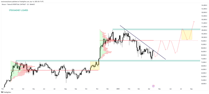 Disclaimer: We have beneficial long- and short positons in various cryptocurrencies. The information provided in this post is for informational purposes only. The content expressed represents our own opinions regarding trades and should not be considered as investment advice. We do not receive compensation for the information shared. Investing in stocks and cryptocurrencies involves a high level of risk, and there is a possibility of losing your entire investment. The mathematical models presented here are based on historical data and may fail to accurately predict future price movements. We reserve the right to sell our positions at any market condition. Before making any investment decisions, it is essential to conduct your own research and consult with a qualified financial advisor.