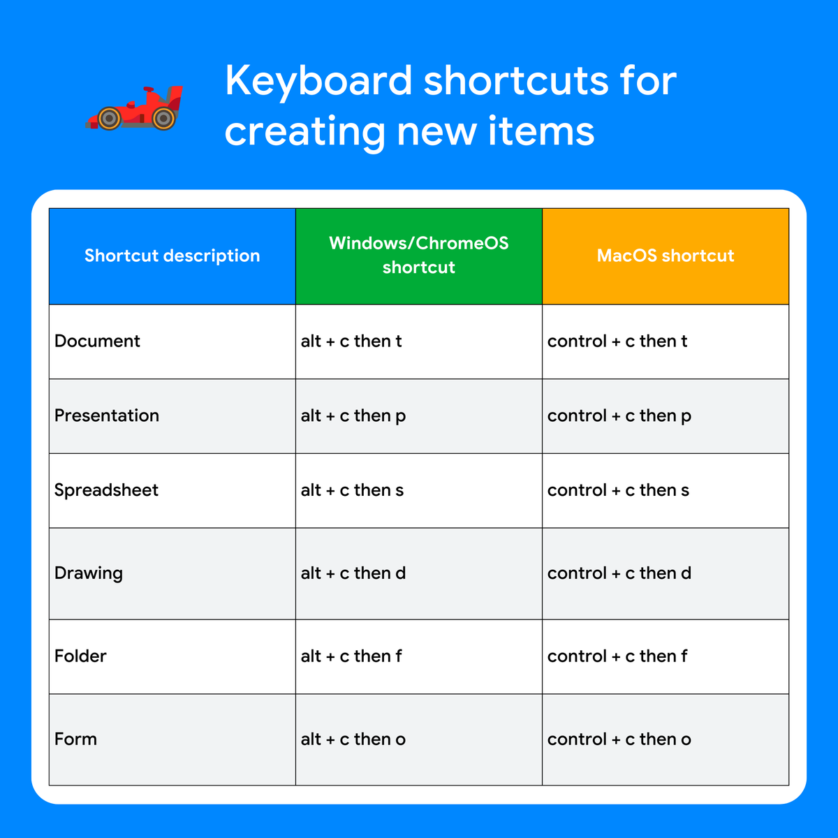 googledrive's tweet photo. Use these keyboard shortcuts and watch your #GoogleDrive organization hit the fast lane 🏁 → https://t.co/3XtmC0MbFA https://t.co/405yTOjXHG