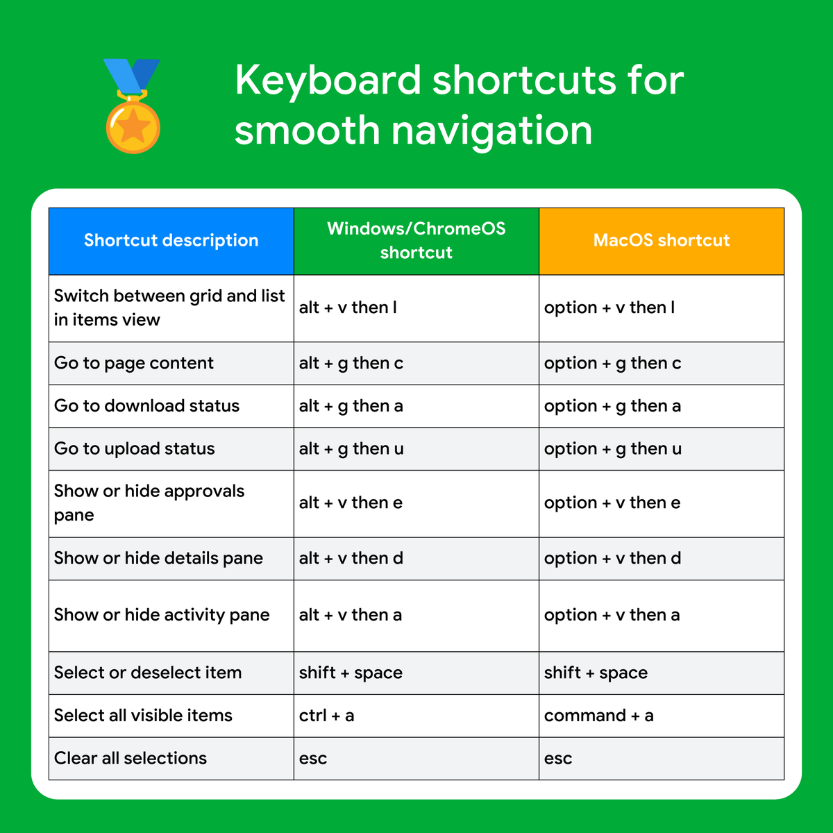 googledrive's tweet photo. Use these keyboard shortcuts and watch your #GoogleDrive organization hit the fast lane 🏁 → https://t.co/3XtmC0MbFA https://t.co/405yTOjXHG