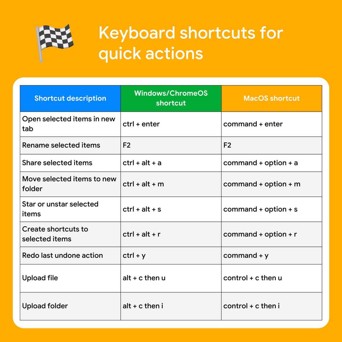 googledrive's tweet photo. Use these keyboard shortcuts and watch your #GoogleDrive organization hit the fast lane 🏁 → https://t.co/3XtmC0MbFA https://t.co/405yTOjXHG