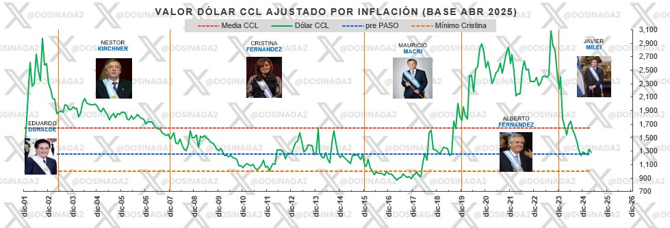 Dólar CCL ajustado por inflación