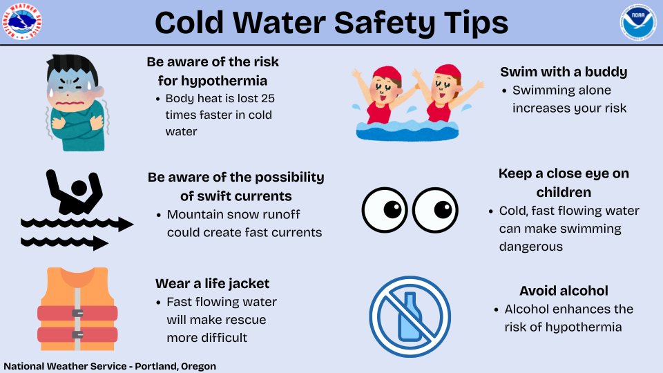 With upcoming sunny skies and warmer weather, please be aware of the risk associated with swimming in cold water. Cold water can pose a risk to anyone swimming in rivers, streams, and lakes. Take precautions and enjoy the sunshine! ☀️#ORWX #WAWX