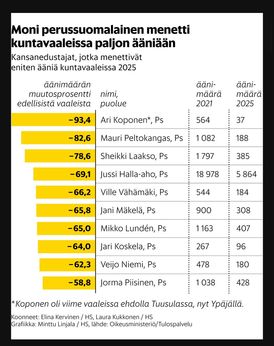 Hyvänen aika <a href="/hsfi/">Helsingin Sanomat</a>  <a href="/elinakervinen/">Elina Kervinen</a> tosissanneko vertaatte <a href="/AriKoponenPS/">Ari Koponen</a> äänimäärää Tuusulassa asukasmäärältään n. 1/20 kokoiseen Ypäjään? Huvikseen laskin että Tuusulassa Koponen sai 2021 vaaleissa 3,1% äänistä ja Ypäjällä nyt 3,5%. Suhteellinen kannatus todellisuudessa nousi!