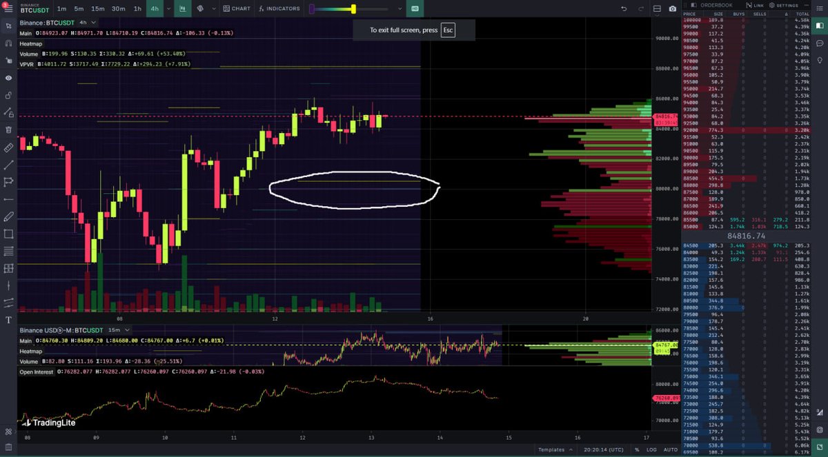 Looking for this double sweep setup for $BTC at 80.5