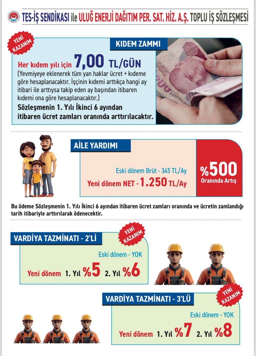 ULUĞ ENERJİ DAĞ.PER.SAT.HİZ.A.Ṣ İLE SENDİKAMIZ ARASINDA TOPLU İṢ SÖZLEṢMESİ İMZALANDI 

ULUĞ Enerji Toplu İş Sözleşmemiz sürdürdüğümüz kararlı, şeffaf ve yoğun müzakereler sonucunda bağıtlanmıṣ olup ücret ve yan haklarda üyelerimiz lehine iyileştirmeler yapılmıș ve yeni