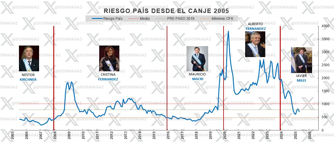 Riesgo País