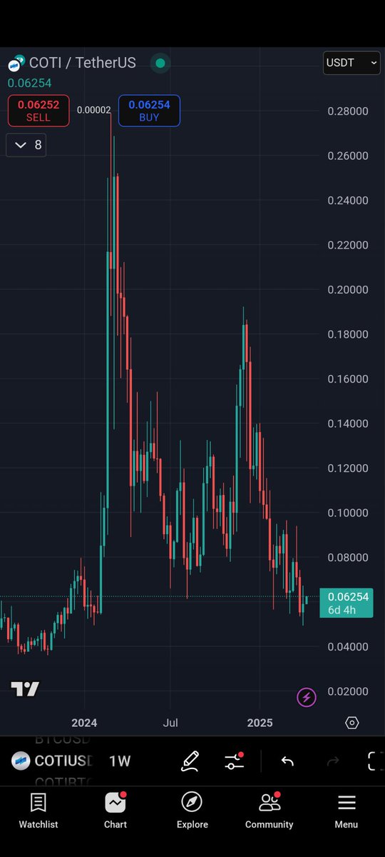 matadormt's tweet photo. @titanimo_ Risk to reward far exceeds upside then downside . In early 2024, 4 weekly candles took $COTI from $0.06 to $0.28 https://t.co/D4ENkTXgno
