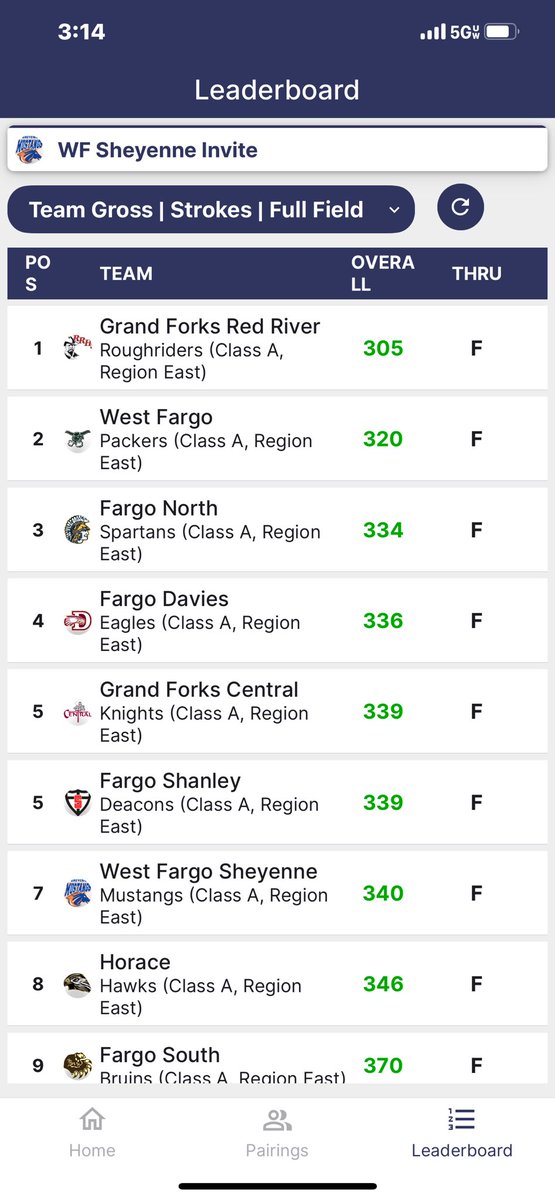 Red River Rougriders Boys' Golf (@rrboysgolf) on Twitter photo Riders came out firing today and get the win <a href="/VillageGreenGC/">Village Green GC</a> ! <a href="/KoernerKolby/">Kolby Koerner</a> was medalist with an even par 72! <a href="/SilasDusenbury1/">Silas Dusenbury</a> <a href="/Carter0827/">Carter</a> <a href="/BrownStets42771/">Stetsen Brown</a> all place in the top 4 as well. Kyler Bydal finished 7th with a 79. Riders came out firing today and get the win <a href="/VillageGreenGC/">Village Green GC</a> ! <a href="/KoernerKolby/">Kolby Koerner</a> was medalist with an even par 72! <a href="/SilasDusenbury1/">Silas Dusenbury</a> <a href="/Carter0827/">Carter</a> <a href="/BrownStets42771/">Stetsen Brown</a> all place in the top 4 as well. Kyler Bydal finished 7th with a 79.