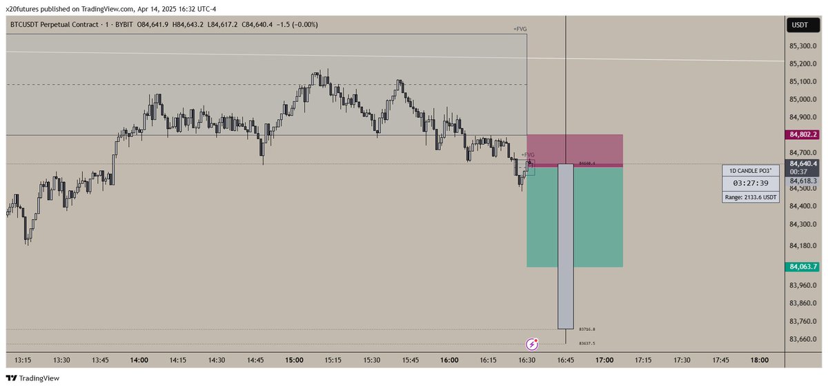 taking a short position on $BTC as the price rejected from a 5minute FVG and the daily bias looks bearish.

🧐3R Setup