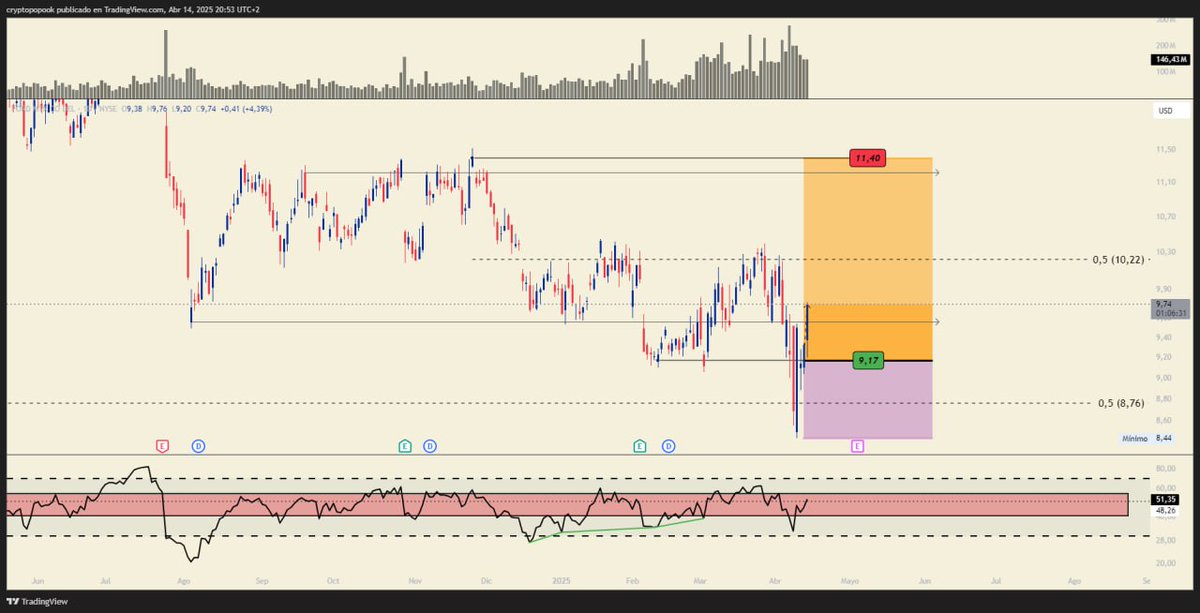 cryptopopook's tweet photo. 📈🔄 Actualización en Ford 📊.
Ya comenzó el movimiento que esperábamos 🚀.
Nos dirigimos hacia el punto medio de negociación (0.5) en 10.22 🎯. Una vez ahí, miraremos la reacción y evaluaremos distintos escenarios de nuestra operación⏳.
#Ford #Trading #swinglong https://t.co/ebfWvq5GSt