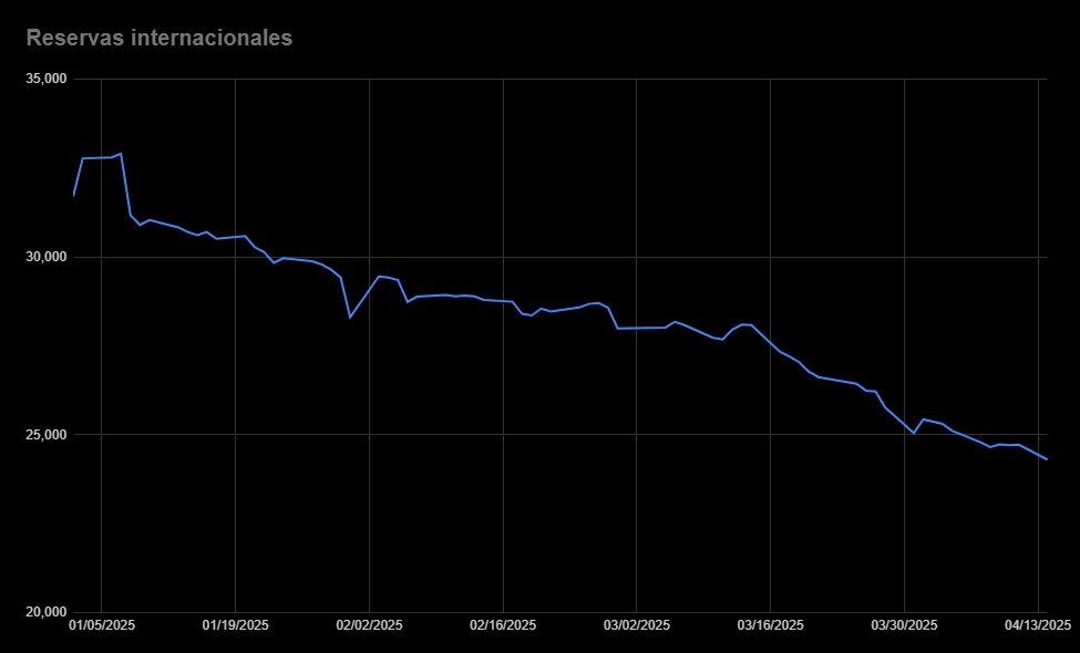 rick_decard's tweet image. A partir de ahora hay que mirar las reservas internacionales del BCRA...hoy cayeron 421 millones de dolares
Hay que esperar a ver si esos dolares prestados prometidos estan aqui con nosotros
