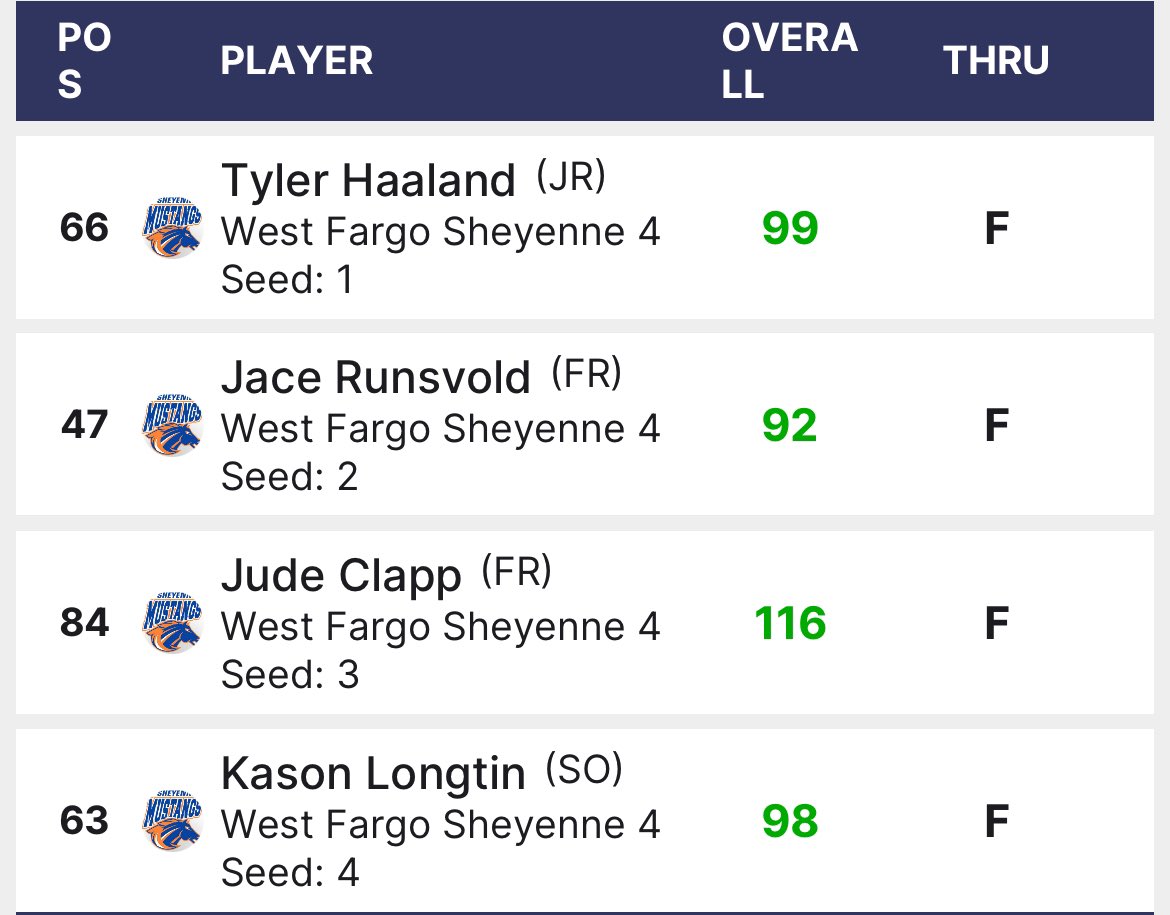 Sheyenne Mustangs Golf (@sheyennegolf) on Twitter photo Tough 💨conditions 💨for our first tourney today at Village Green! We were led by seniors <a href="/madden_weber/">Madden_w</a> (12th), <a href="/Jakekava5/">Jake kava</a> (14th), and Drew Swenson (21st). In Detroit Lakes tomorrow! Keep grinding!
<a href="/MustangPost/">Sheyenne Mustang Media</a> <a href="/WFMustangAD/">SHS Activities</a> Tough 💨conditions 💨for our first tourney today at Village Green! We were led by seniors <a href="/madden_weber/">Madden_w</a> (12th), <a href="/Jakekava5/">Jake kava</a> (14th), and Drew Swenson (21st). In Detroit Lakes tomorrow! Keep grinding!
<a href="/MustangPost/">Sheyenne Mustang Media</a> <a href="/WFMustangAD/">SHS Activities</a>