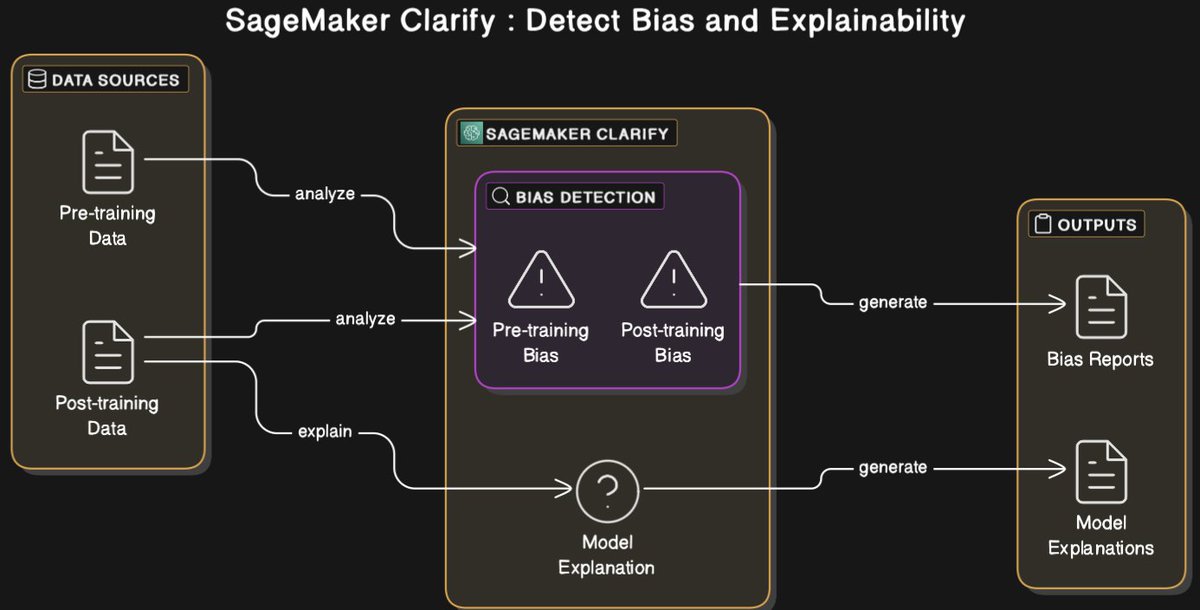 VasanKidambi's tweet image. Is your AI fair &amp;amp; transparent?

#AWS SageMaker Clarify helps easily detect bias throughout the ML lifecycle (pre/post-train)

Explains why your model makes certain predictions

#BiasDetection #ResponsibleAI #AISecurity