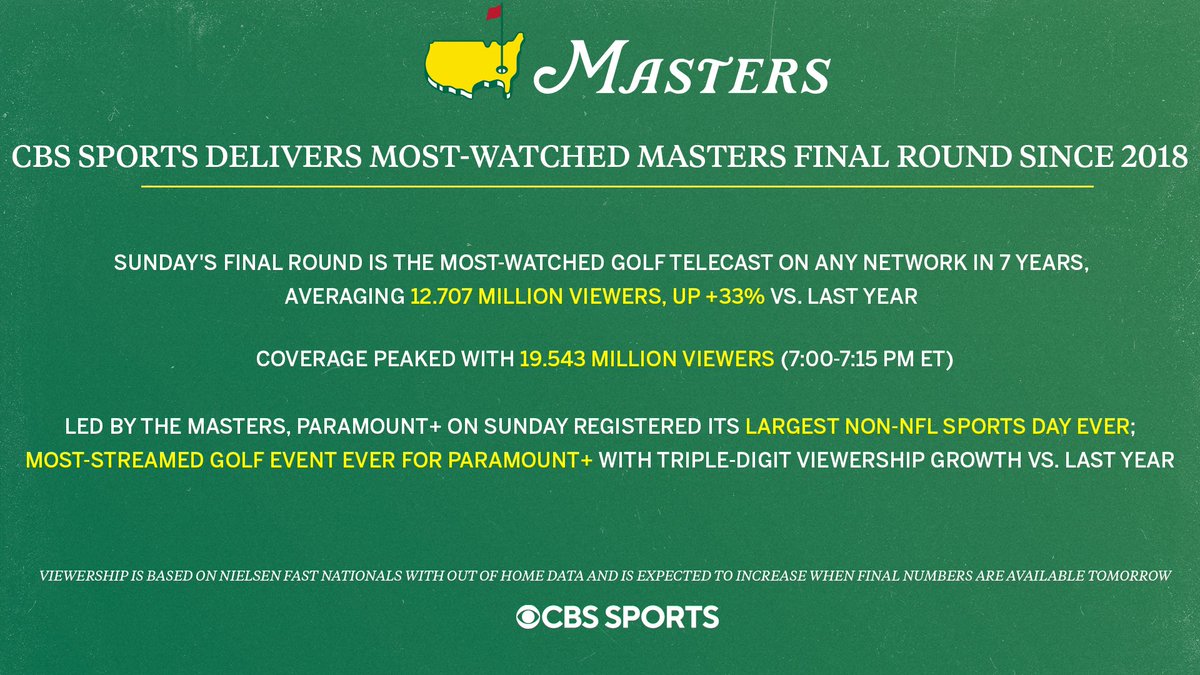 CBS Sports PR (@cbssportsgang) on Twitter photo CBS Sports on Sunday delivered the most-watched final round of the Masters since 2018, as Rory McIlroy won in a playoff to capture his first green jacket along with golf’s career grand slam: CBS Sports on Sunday delivered the most-watched final round of the Masters since 2018, as Rory McIlroy won in a playoff to capture his first green jacket along with golf’s career grand slam: