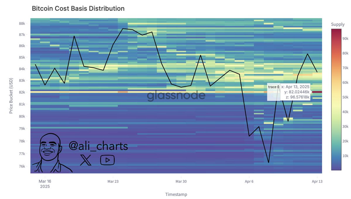 The most critical support for #Bitcoin sits at $82,024, where 96,580 $BTC  were previously accumulated. A level worth watching closely!