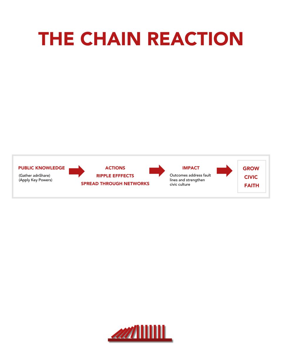 The Harwood Chain Reaction shows how change can take root, grow and spread in the community to strengthen civic culture and grow Civic Faith. 

⛓️ The chain reaction is a dynamic that is unleashed in a community made up of ever-expanding actions and ripples. These actions become