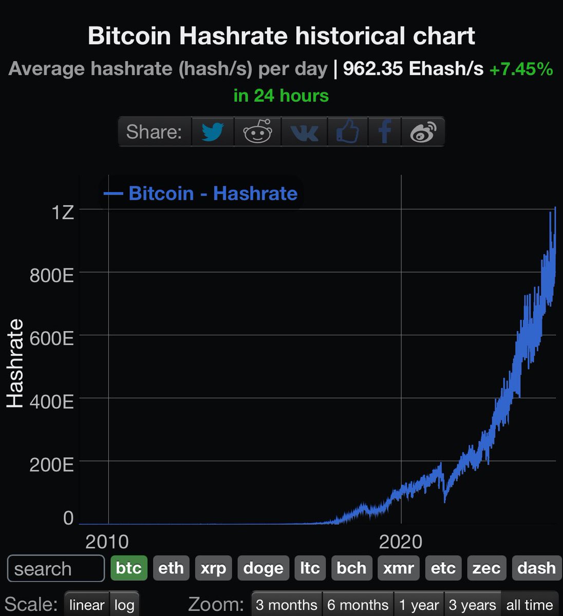 🚨BITCOIN IS GETTING STRONGER EVERY DAY! 💪 $BTC hashrate keeps on hitting  new records. 📈 Source: @bitinfocharts