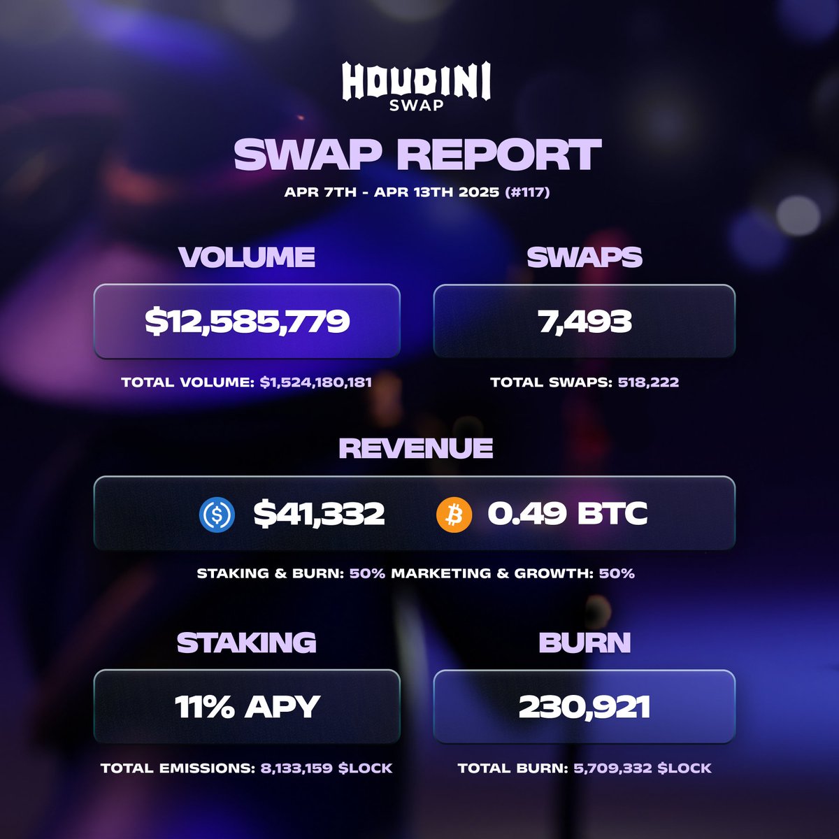 HoudiniSwap's tweet photo. ✨ Weekly Swap Report ✨

Weekly Stats:
🟣 Volume: $12,585,779
🟣 Swaps: 7,493
🟣 Revenue: 0.49 BTC / $41,332
🔥 Burn: 230,921 $LOCK

Totals:
📈 Swap Volume: $1,524,180,181
📈 Swap Count: 518,222
❤️‍🔥 Total Burn: 5,709,332 $LOCK

Stake your $LOCK for 11% APY 🧙‍♂️👇

 https://t.co/bZ5Mp1pvU2