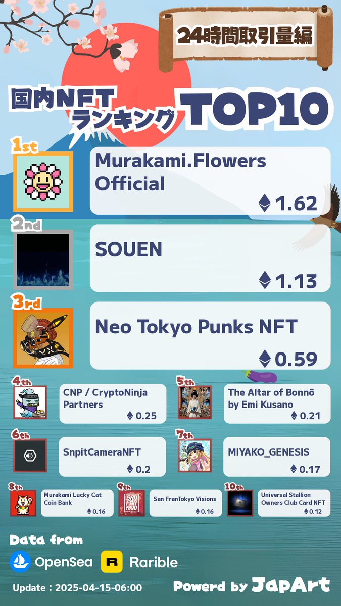 4/15 日本NFT取引量ランキング更新🎉

1️⃣Murakami.Flowers Official @未設定
2️⃣SOUEN @未設定
3️⃣Neo Tokyo Punks NFT <a href="/NTP_NFTofficial/">⚡️NEO TOKYO PUNKS⚡️official</a>

詳細は下記からアクセス👀

lookerstudio.google.com/u/0/reporting/…

 いいね❤️ RT♻️ でプロジェクトを応援🎉

 #NFT宣伝枠