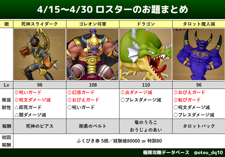 ロスターのお題が更新されました！
・死神スライダーク
・ゴレオン将軍
・ドラゴン
・タロット魔人強
4/15～4/30

攻略おすすめ職業やアクセの評価など↘️
ドラクエ10.jp/dq10_quest_ver…

#DQ10 #ドラクエ10