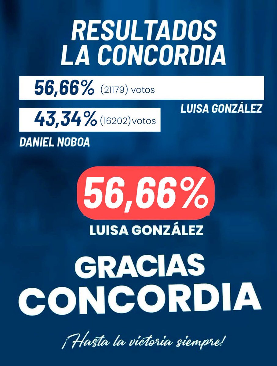 La Concordia, un hermoso y joven cantón
Donde el trabajo y amor nos ha permitido renacer, gracias Concordia por su confianza y apoyo, respetuosa de la voluntad popular, felicito al Presidente Daniel Noboa por su triunfo, la sabiduría de Dios guié los destinos de nuestro Ecuador.