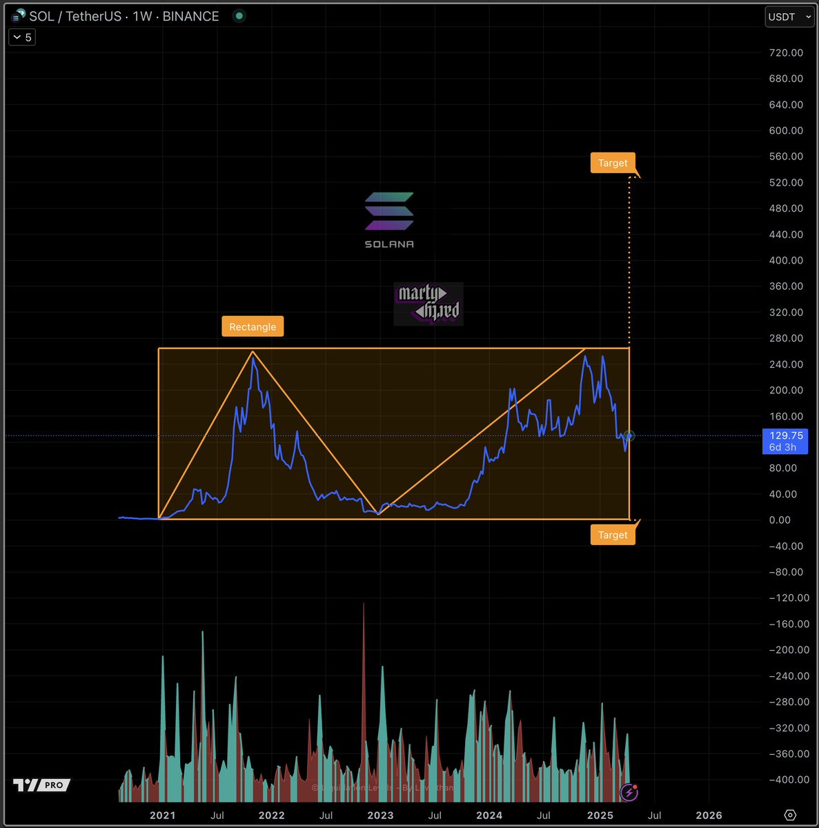 martypartymusic's tweet image. #Solana Weekly Rectangle calls $527
