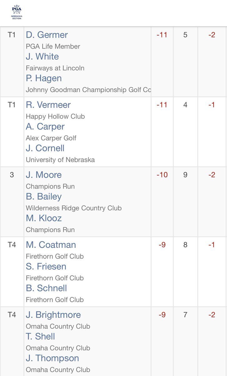 Nebraska Section PGA (@nebraskapga) on Twitter photo It’s coming down to the wire at <a href="/PC_Omaha/">Players Club Omaha</a>!
Multiple teams are in the mix for today’s trophies provided by <a href="/SCGGolf/">Sterling Cut Glass</a>! 🏆
Full Leaderboard 📲 nebraskapga.bluegolf.com/bluegolf/nebra… It’s coming down to the wire at <a href="/PC_Omaha/">Players Club Omaha</a>!
Multiple teams are in the mix for today’s trophies provided by <a href="/SCGGolf/">Sterling Cut Glass</a>! 🏆
Full Leaderboard 📲 nebraskapga.bluegolf.com/bluegolf/nebra…