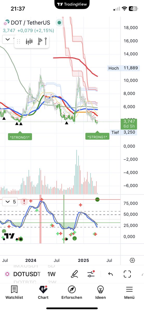 Is it time for $dot ? (Not confirmed yet)