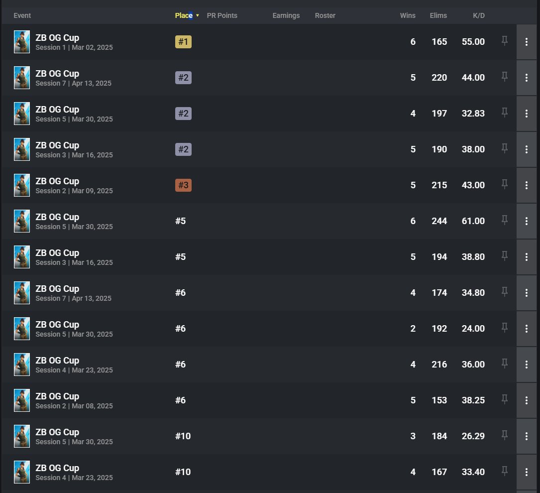 f/a post, looking for an organization to represent. 

achievements:
6x og zb cup winner
5x og zb cup runner-up
fncs division two - nac/naw

fn tracker: fortnitetracker.com/profile/kbm/ba…

❤️+ 🔁 &amp; vouches are appreciated.