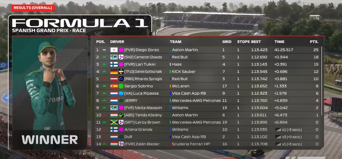 Rihards Sprogis ๐ฑ๐ป (@rihardssprogis) on Twitter photo .<a href="/WORleague/">World Online Racing</a> T2 ๐ช๐ธ
P3 -> P5
Pace was good, expected a lot more tbh, got into 1 incident which prolly cost me a podium but good enough points and we try and get back to rythm without any damage as I have gotten damage 6 races out of 8 which is not ideal
ggs to the field .<a href="/WORleague/">World Online Racing</a> T2 ๐ช๐ธ
P3 -> P5
Pace was good, expected a lot more tbh, got into 1 incident which prolly cost me a podium but good enough points and we try and get back to rythm without any damage as I have gotten damage 6 races out of 8 which is not ideal
ggs to the field