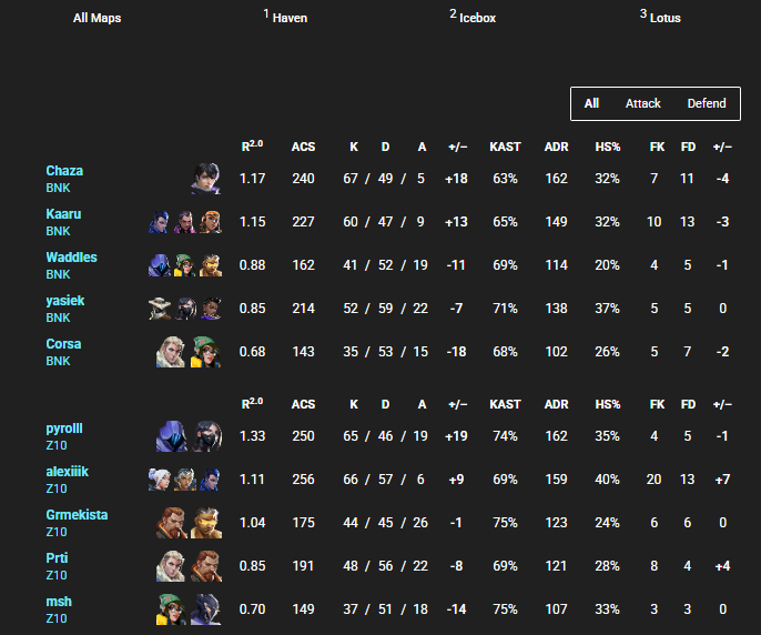 alexiiik_val's tweet image. 2:1 vs BONK ggs
really close game, they were shooting good.
next game is at 19th (not sure whos gonna be enemy)