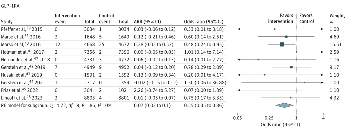 cremieuxrecueil's tweet photo. In addition to potential benefits for Parkinson's, a new meta-analysis of randomized controlled trials of GLP-1 drugs found that they halved the risk of dementia.

Rates of old-age cognitive impairment might plummet in the near future.